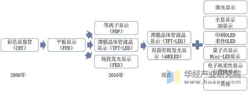 选择最适合的平板显示企业，让生活更美好